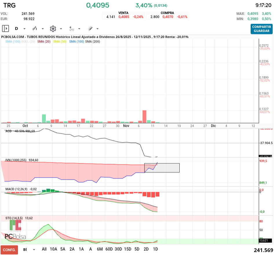 grafico de la accion Tubos Reunidos
