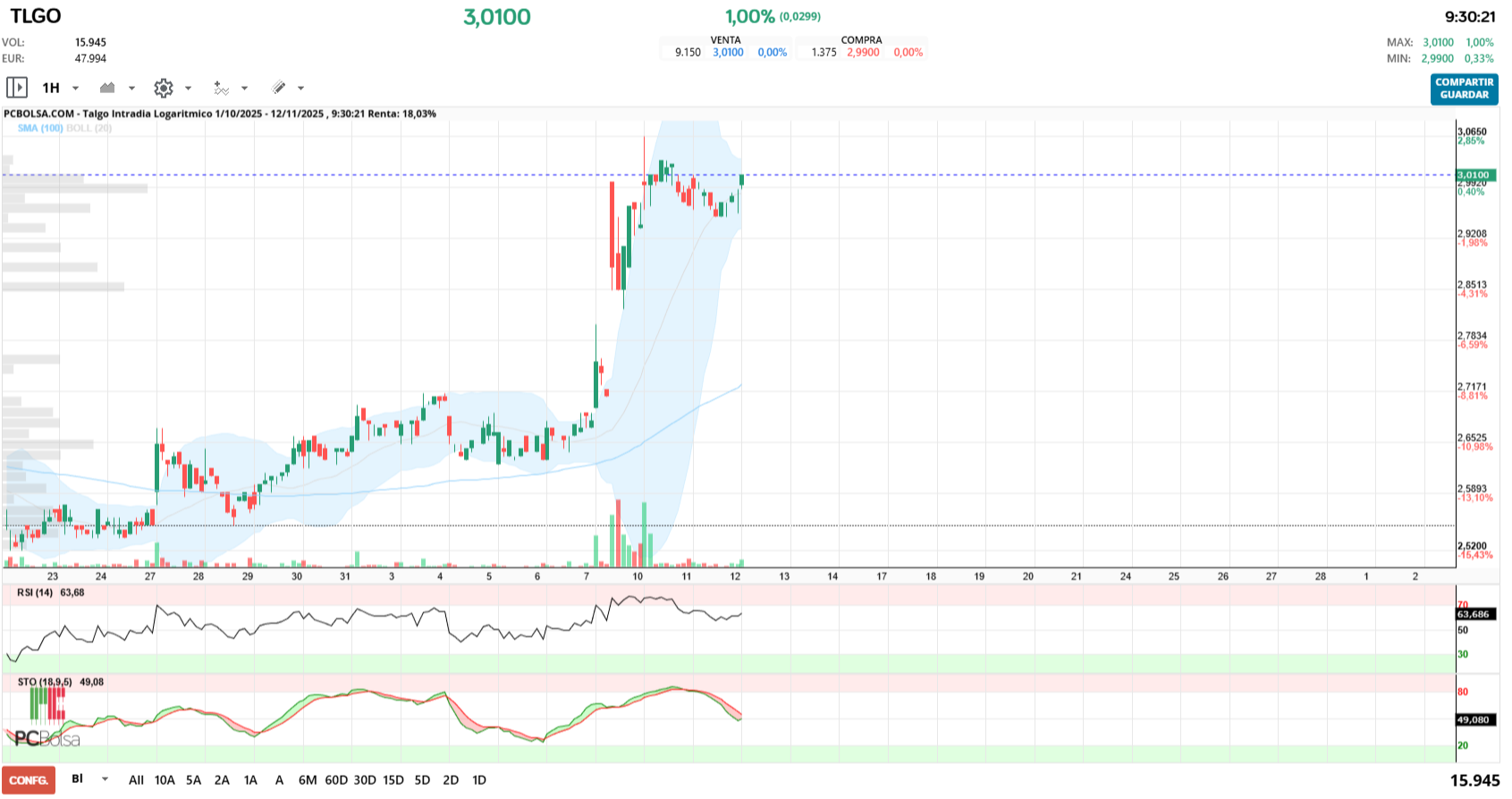 grafico de la accion jualaro
