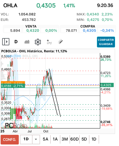 grafico de la accion davka07
