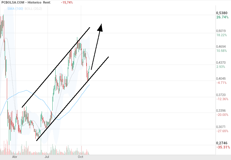 grafico de la accion OHL