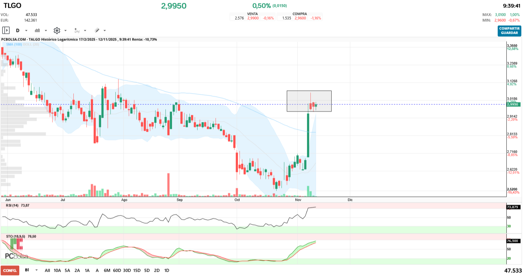 grafico de la accion Talgo