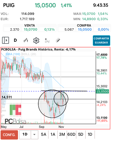 grafico de la accion Puig Brands