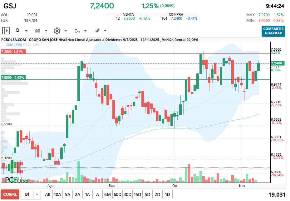 grafico de la accion xpcp