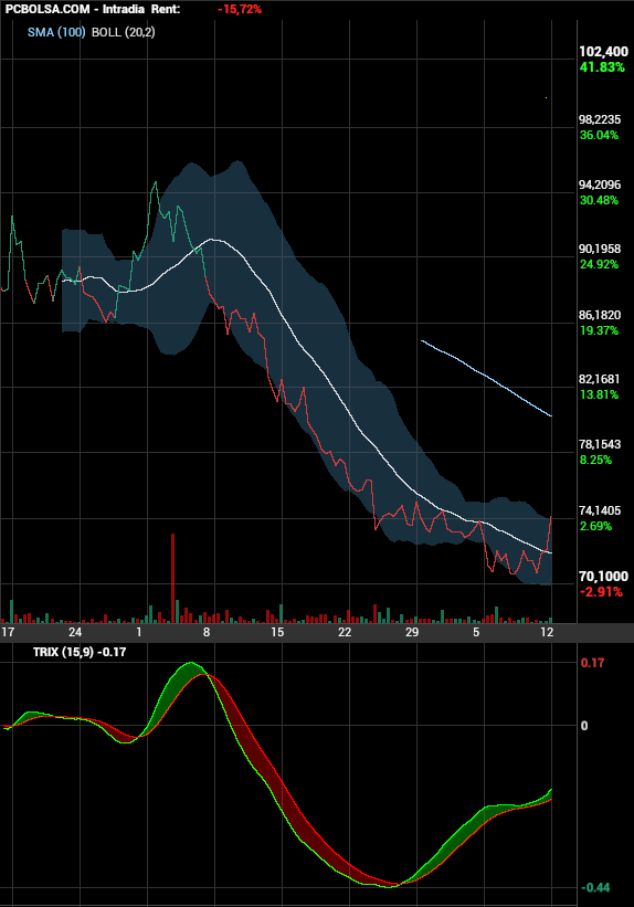 grafico de la accion Pharma Mar