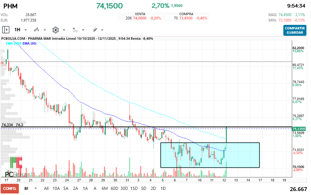 grafico de la accion Pharma Mar