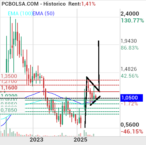 grafico de la accion CATENON