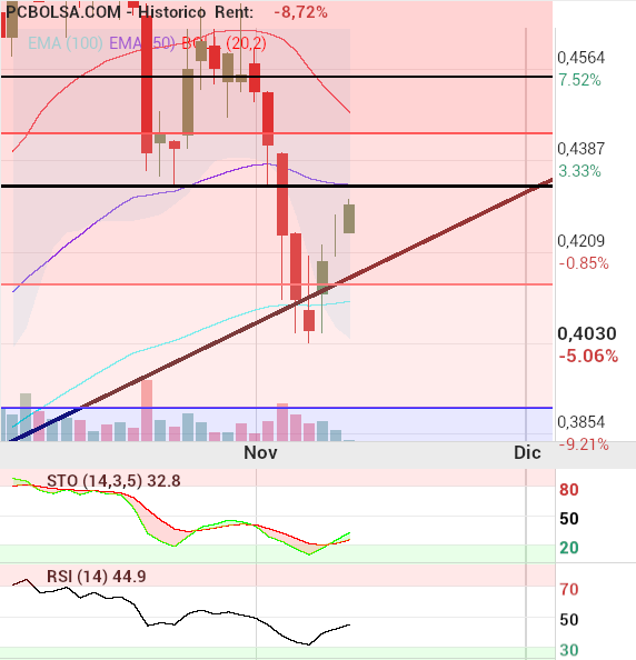grafico de la accion OHL