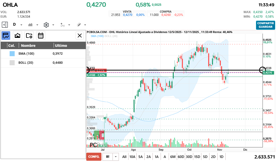 grafico de la accion OHL