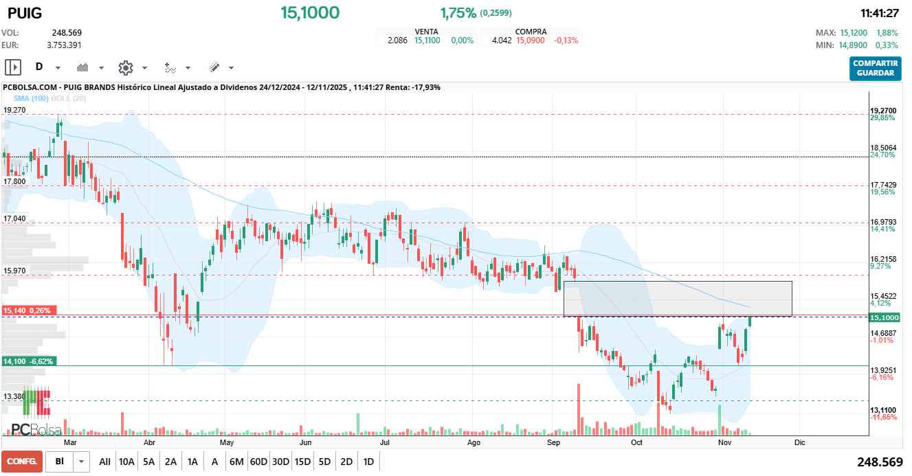 grafico de la accion Puig Brands