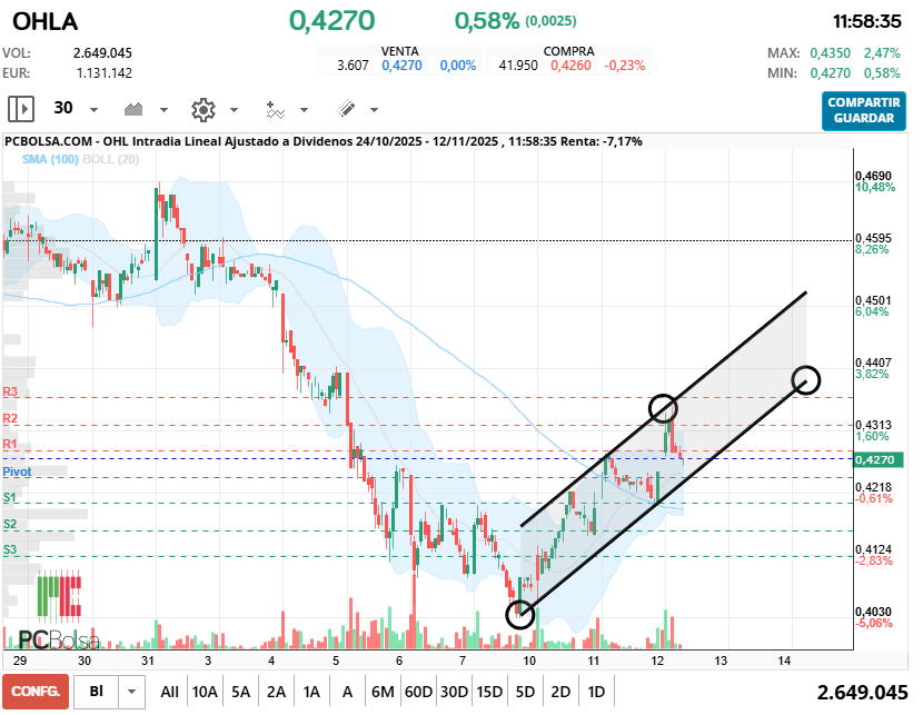 grafico de la accion OHL