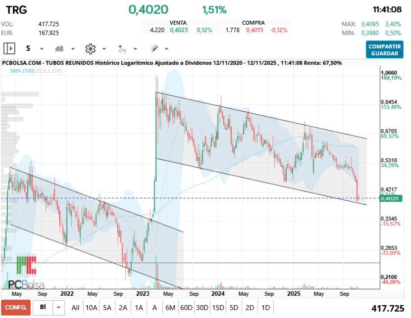 grafico de la accion Tubos Reunidos