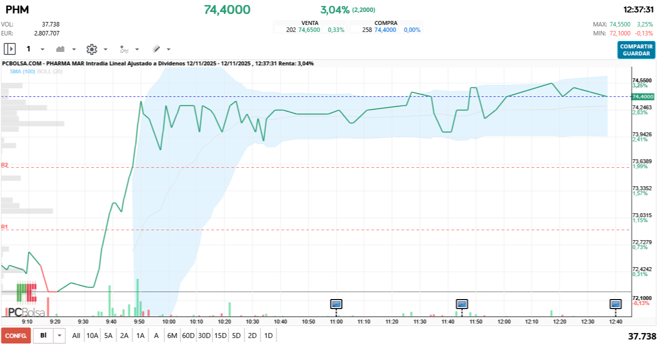 grafico de la accion Pharma Mar