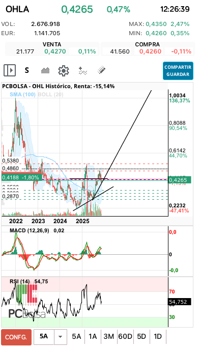 grafico de la accion davka07