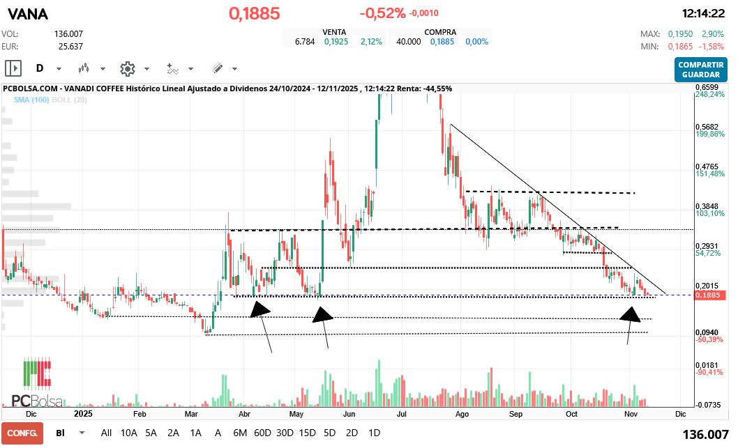 grafico de la accion Vanadi Coffee