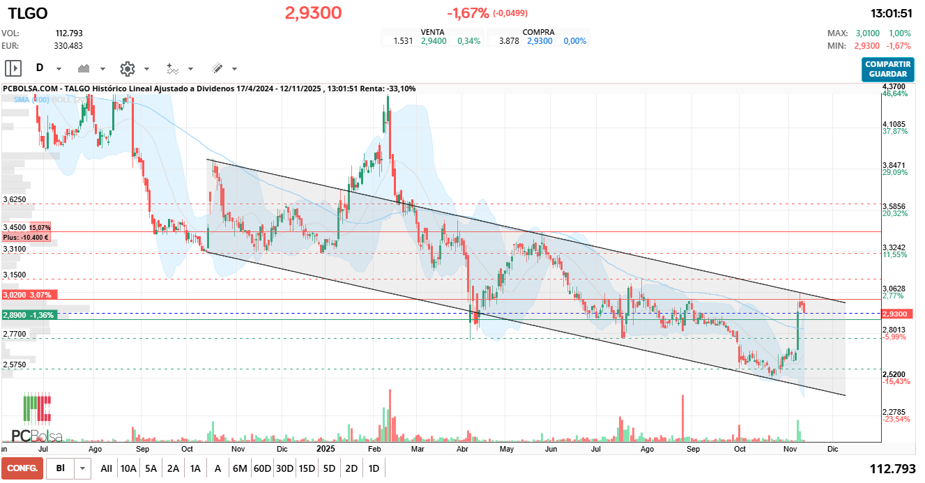 grafico de la accion Talgo