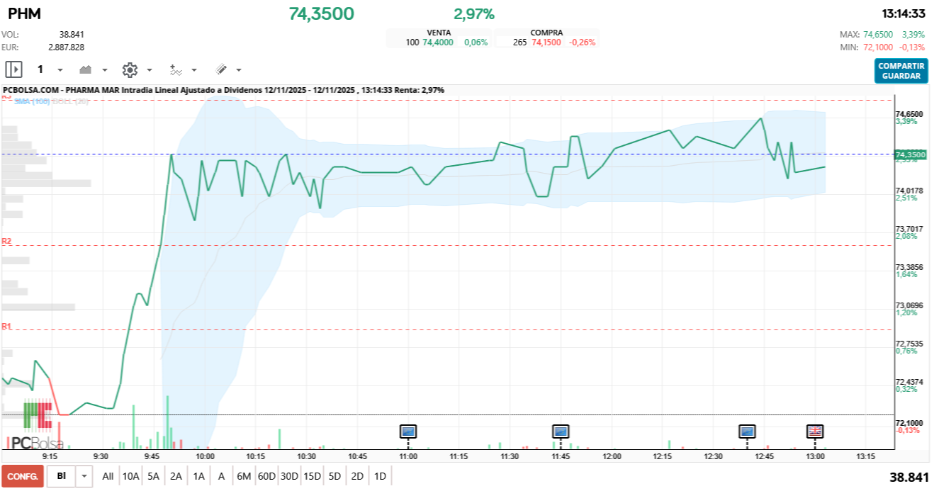 grafico de la accion Pharma Mar