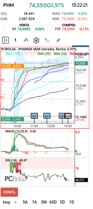 grafico de la accion Pharma Mar