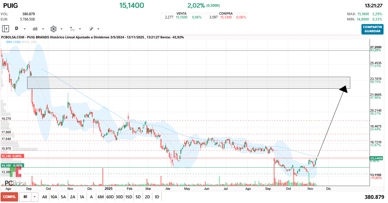 grafico de la accion Puig Brands