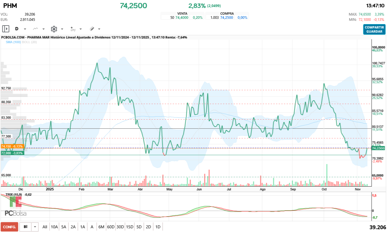 grafico de la accion Pharma Mar