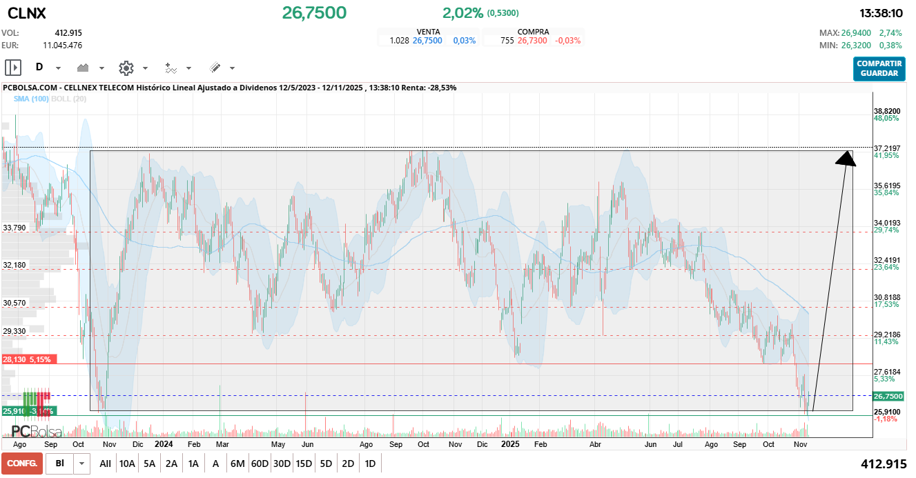 grafico de la accion vinces