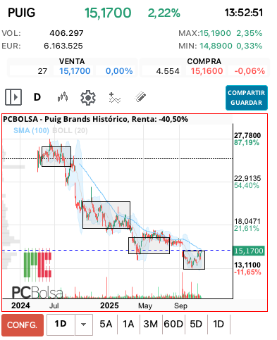 grafico de la accion Puig Brands