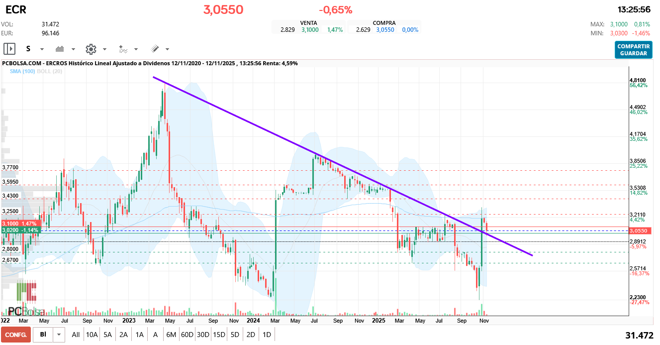 grafico de la accion thon