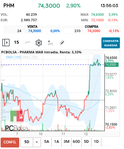 grafico de la accion Pharma Mar