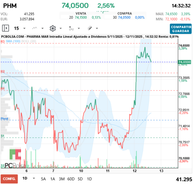 grafico de la accion Pharma Mar