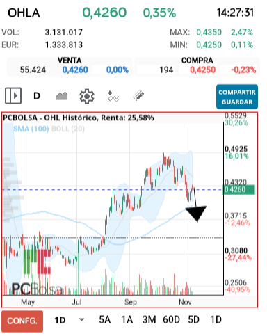 grafico de la accion rubentrading