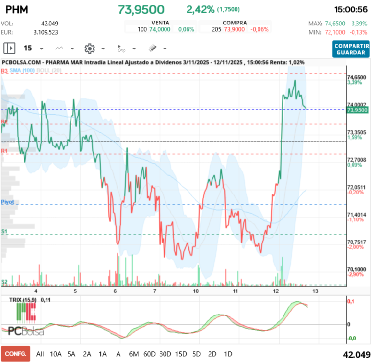 grafico de la accion Pharma Mar