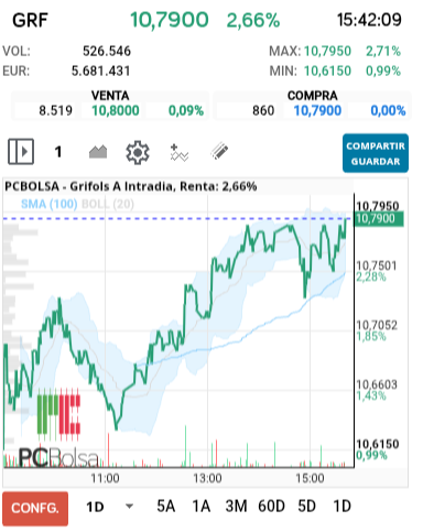 grafico de la accion Grifols A
