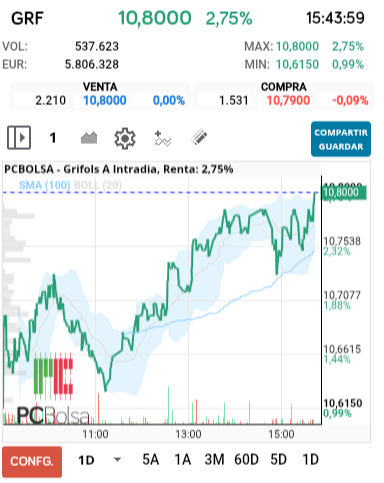 grafico de la accion Grifols A
