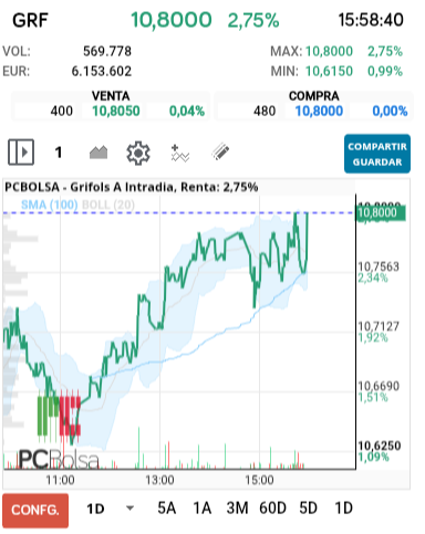 grafico de la accion Grifols A