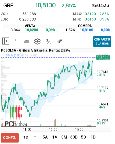 grafico de la accion Grifols A