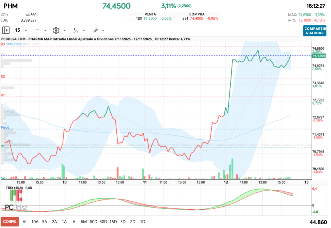 grafico de la accion Pharma Mar
