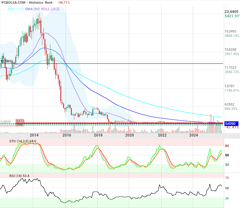grafico de la accion OHL