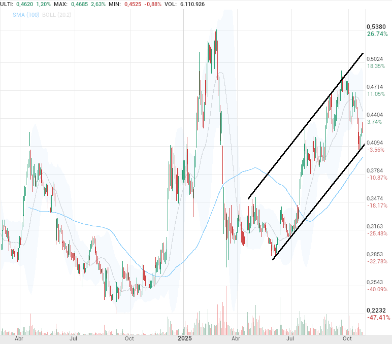 grafico de la accion OHL