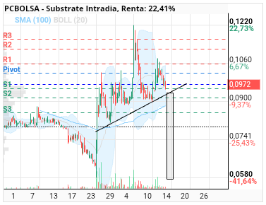 grafico de la accion Substrate