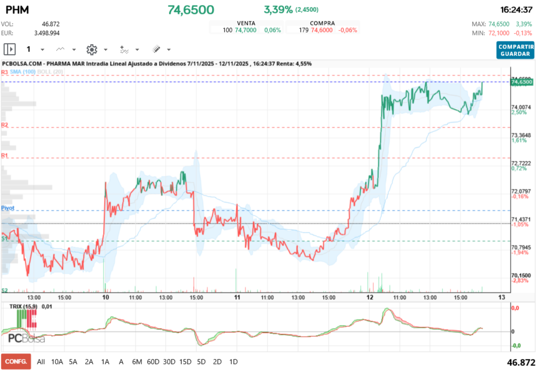 grafico de la accion Pharma Mar
