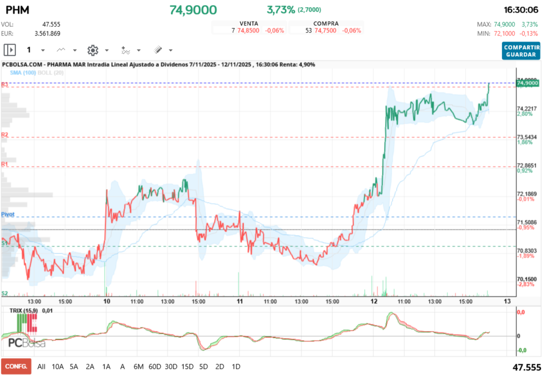 grafico de la accion Pharma Mar