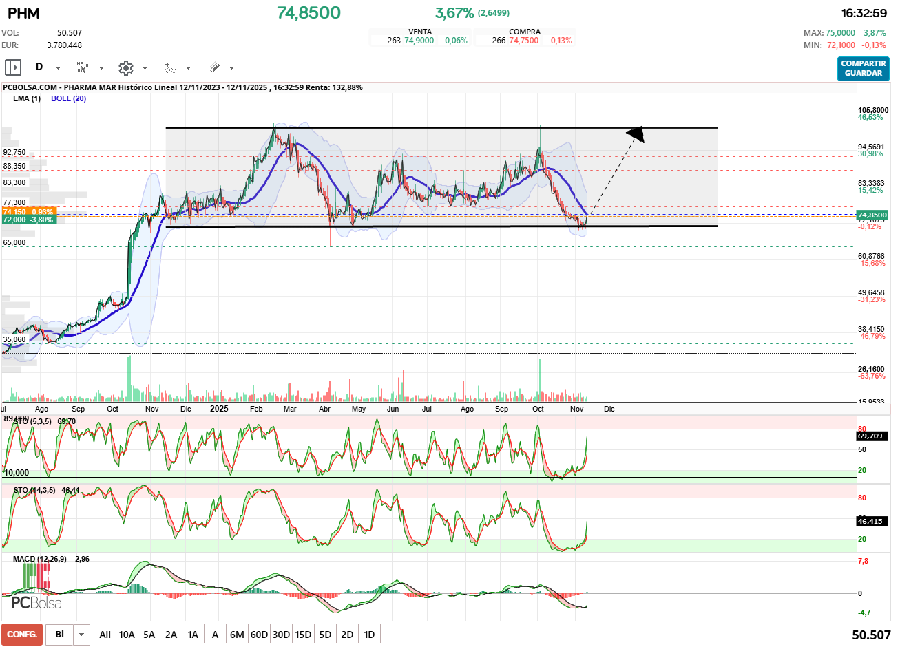grafico de la accion Pharma Mar