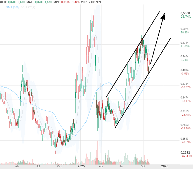 grafico de la accion OHL