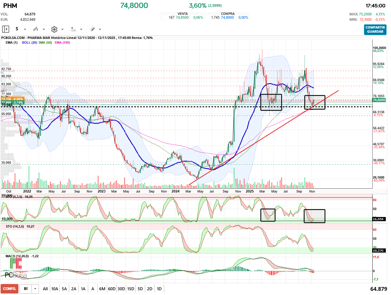 grafico de la accion Pharma Mar