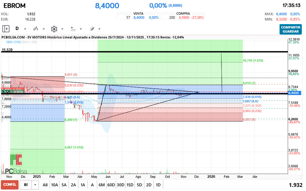 grafico de la accion EV Motors