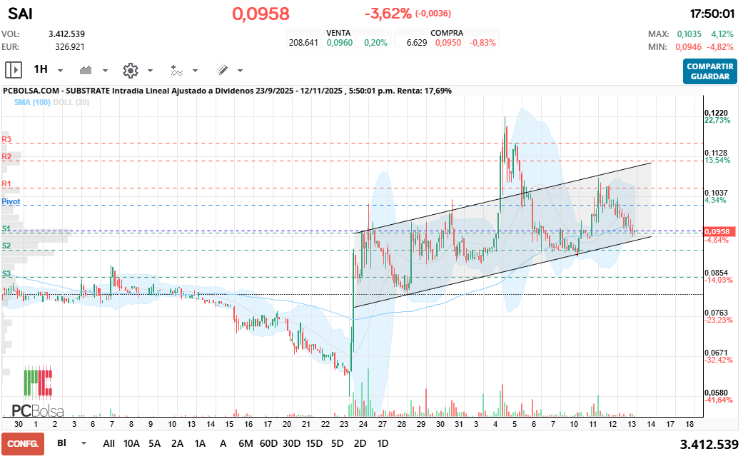 grafico de la accion Substrate