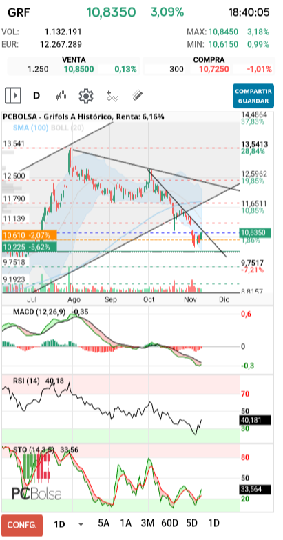 grafico de la accion pedrin69