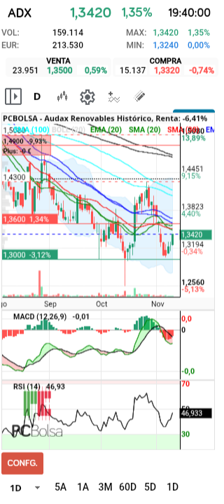 grafico de la accion Audax Renovables