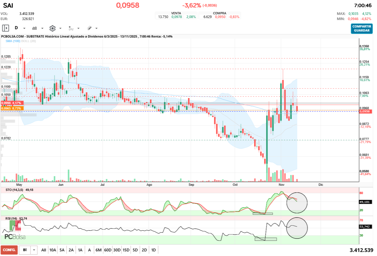 grafico de la accion Substrate