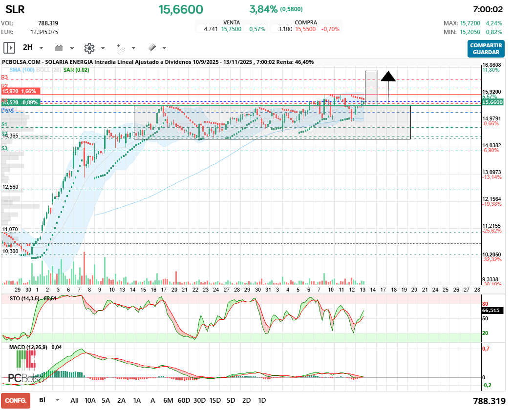 grafico de la accion Solaria Energia