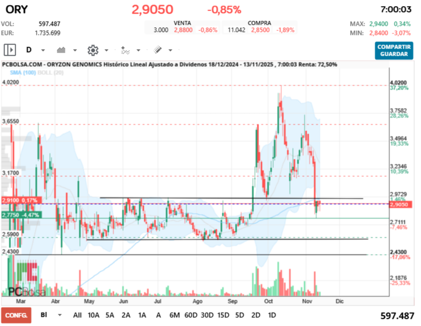grafico de la accion Oryzon Genomics